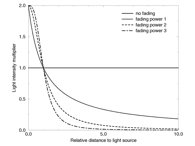Light fading functions for different fading powers.