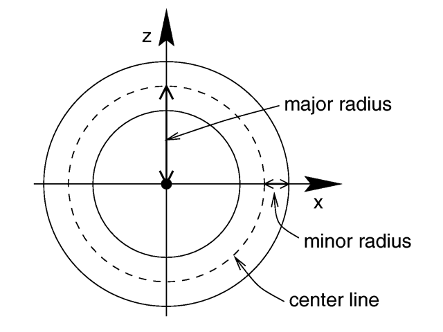 Major and minor radius of a torus.