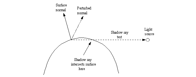 Shadow line test with modified normals